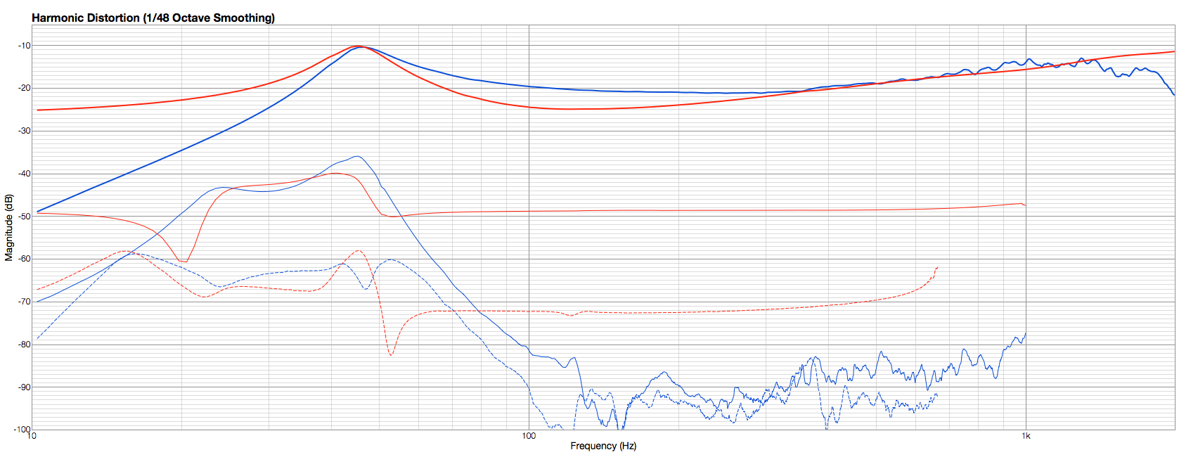 Comparison of Voltage Drive and Current Drive AudioChiemgau